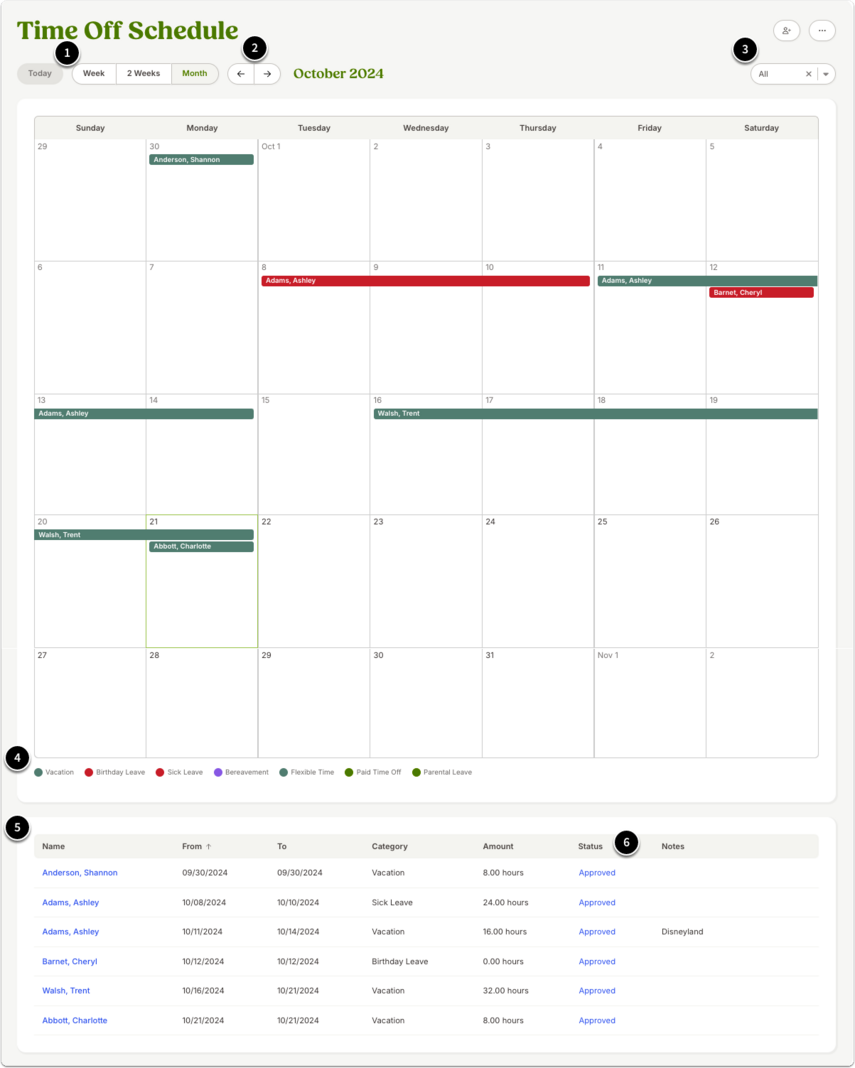 Screenshot of the Time Off Schedule report with numbered annotations: (1) buttons to switch between week, two-week, or month views; (2) arrows to scroll through future or past requests; (3) a filter dropdown to view requests by status (all, approved, or requested); (4) color-coded time off slots on the calendar, with gray indicating time off requested but not yet approved; (5) a table at the bottom listing date range, status, category, amount, and any notes for each request; and (6) a status column where admins can click to update requests.