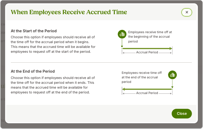 Illustration showing two options: At the Start of the period (time off awarded immediately) vs At the End of the period (time off awarded later).
