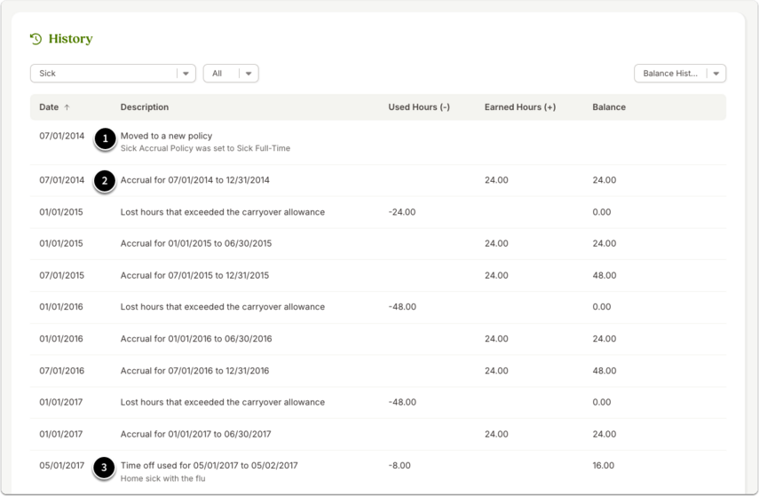 Screenshot of the Time Off History table filtered to display only the history of time off balances on the employee's Time Off tab, with numbered annotations showing the following information. (1) Manual adjustments made by an administrator. (2) Automatic accruals stemming from assigned time off policies. (3) Deductions of approved time off requests that occur on the first day of a request period, reducing the balance. Together, these annotations demonstrate how the History table tracks all changes to time off balances.