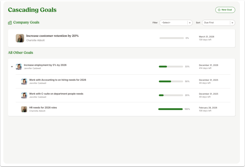 Screenshot of the Cascading Goals page displaying a hierarchy. A top company goal labeled “Increase customer retention by 20%” appears under “Company Goals.” Below, a section labeled “All Other Goals” lists several connected goals with progress bars, showing each goal’s completion percentage and due dates.