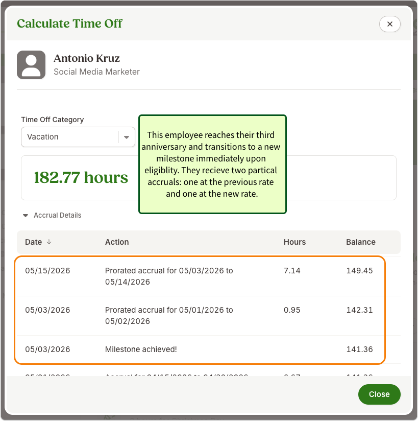 A BambooHR “Calculate Time Off” modal displaying time-off calculations for employee Antonio Kruz, a Social Media Marketer. The Vacation category is selected, showing a current balance of 182.77 hours. A green callout explains that the employee reaches their third anniversary and immediately moves into a new milestone, receiving two partial accruals: one at the previous rate and one at the new rate.Below, in the Accrual Details table, three highlighted rows appear:• 05/15/2026 — “Prorated accrual for 05/03/2026 to 05/14/2026,” adding 7.14 hours, resulting in a balance of 149.45.• 05/03/2026 — “Prorated accrual for 05/01/2026 to 05/02/2026,” adding 0.95 hours, resulting in a balance of 142.31.• 05/03/2026 — “Milestone achieved!” with a balance of 141.36.A green Close button appears in the bottom-right corner.