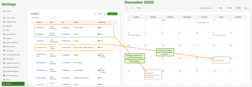 On the left, the Holidays list under Settings displays multiple holidays, including Boxing Day (listed twice for Canada and the United Kingdom) and Christmas Day (listed once, covering the United States, Canada, and the United Kingdom). Each entry includes the holiday name, date, number of assigned employees, country, and holiday pay (e.g., “8 hrs”).On the right, the December 2026 monthly calendar highlights Christmas Day on December 25 and Boxing Day on December 28, both outlined in orange. Callout notes explain that “Boxing Day appears twice since there are separate holidays for Canada and the United Kingdom,” and “Christmas Day is listed once and includes three locations.”