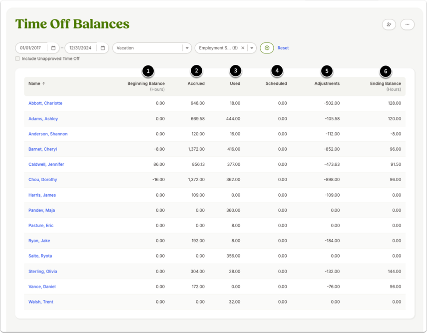 Screenshot of the Time Off Balances report output in BambooHR. The image demonstrates how the report displays each employee’s beginning balance, accrued time, used time, scheduled time off, adjustments (including carryover losses), and ending balance for a selected date range and category. This view shows the structure and columns included in the report.