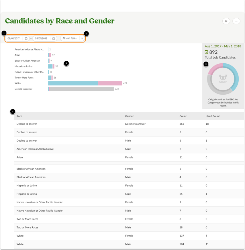 Candidates by Race and Gender