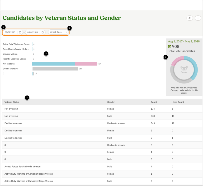 Candidates by Veteran Status and Gender